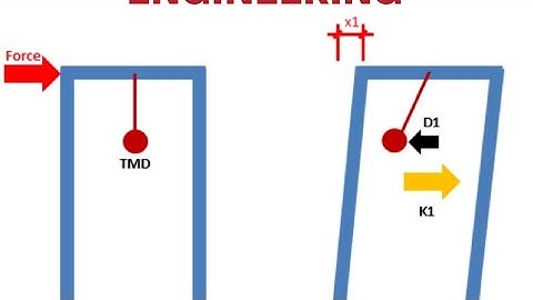 Tuned Mass Damping in Structural engineering
