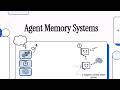 Memory Systems for Long-Running Retrieval Agents
