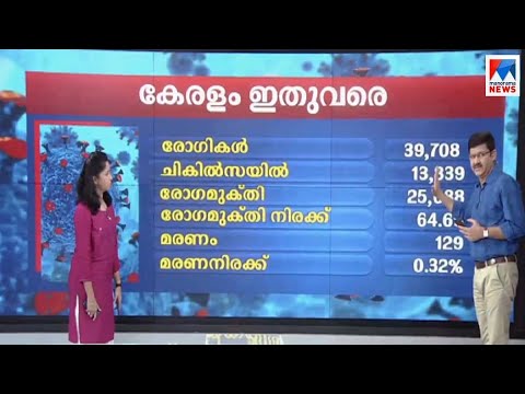 കോവിഡ് കേസുകള്‍ കേരളത്തില്‍; വീഡിയോ | Kerala Covid |Video wall |report