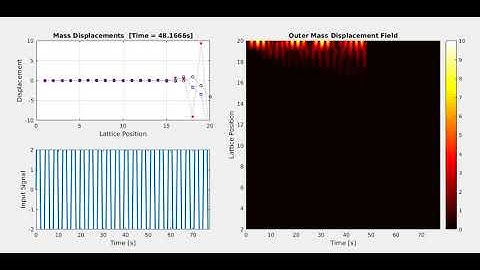 Non-reciprocal 3DOF metamaterial lattice -- Right Boundary Input, MATLAB