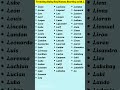 Trending Baby Boy Names Starting With L Shorts Shortvideo Boynames Trending Viralshorts