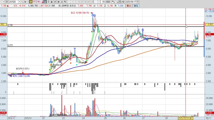 DSC인베스트먼트 7차 241520 패턴분석 및 투자전략