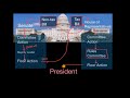 Navigating the Legislative Process From Bill Introduction to Presidential Approval