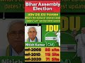 Bihar assembly elections 2025! How did Jdu preform!!#youtubeshorts#breakingnews#news#ytshorts#bihar