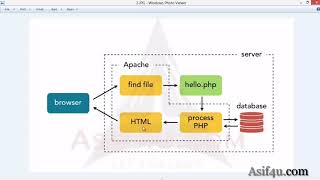 PHP and Mysql Essential Bangla 12 Request response cycle in php