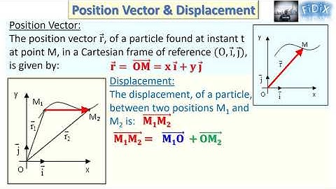 Position Vector & Displacement
