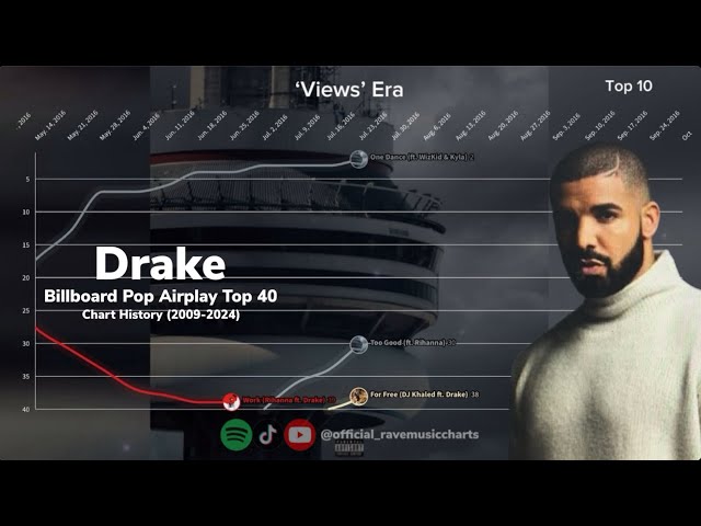 Drake | Billboard Pop Airplay Top 40 Chart History | (2009-2024
