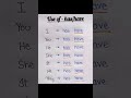 Use of has/have #infoeduflow #english #easylearning #learnenglish #shortsfeed #ytshorts #yt #shorts