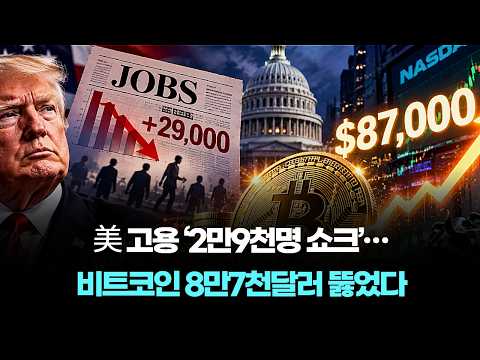 U.S. Jobs ‘29,000 Shock’… Bitcoin Breaks Through $87,000