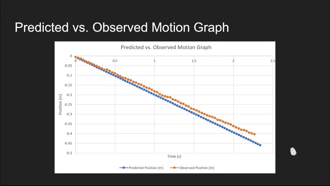 PHYS 2211 Lab 1 Constant Velocity YouTube