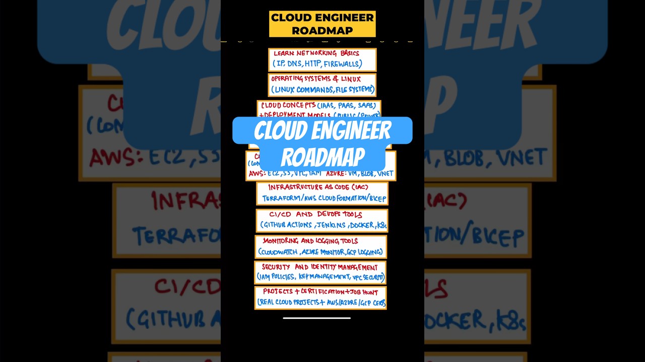 Cloud engineer roadmap for beginners | Cloud engineer roadmap | Cloud engineer #trendingshorts