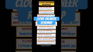 Cloud engineer roadmap for beginners | Cloud engineer roadmap | Cloud engineer #trendingshorts