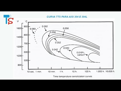 CURVA TTS PARA AÇO INOX AISI 304 E 304L VIDEO 24