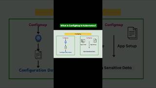 ConfigMaps in Kubernetes Explained in 30 Seconds #shorts #techshorts