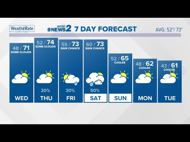 North Carolina 10 Day Forecast
