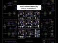 8 RAG Architecture Every AI Engineers should know | #rag #ai #artificialintelligence #shorts