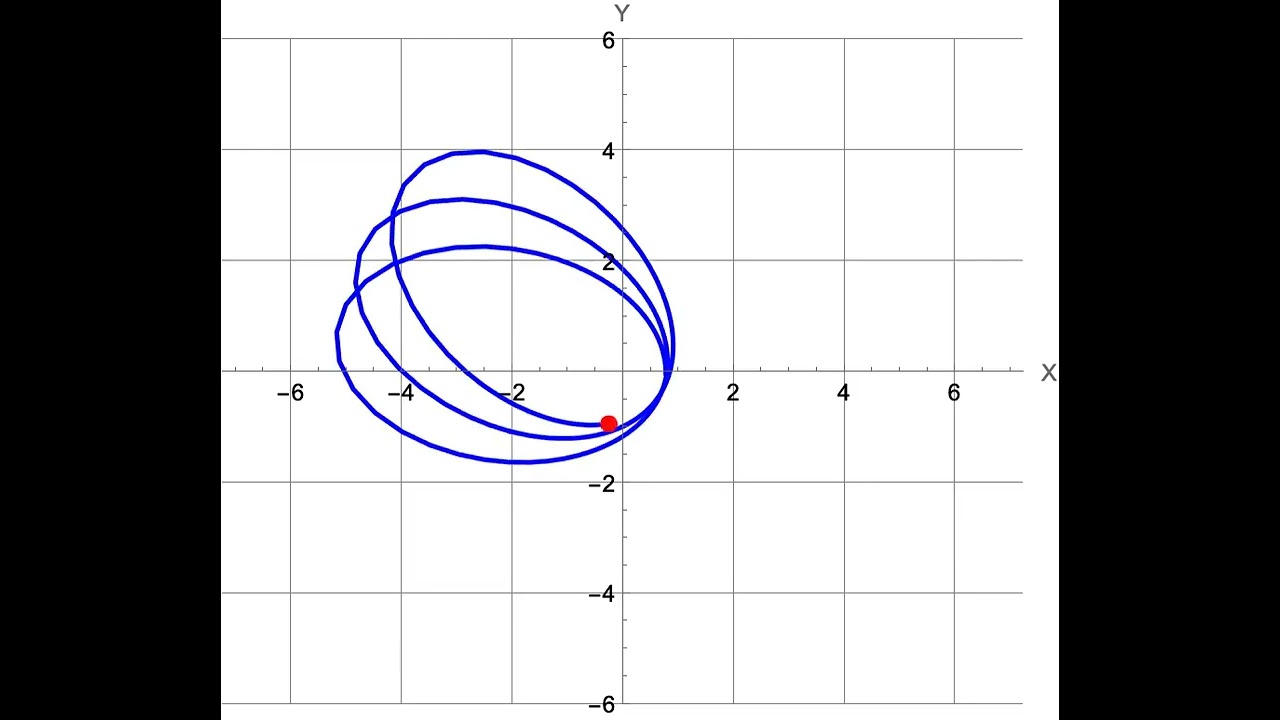 The Periastron Advance: Post-Newtonian Orbital Mechanics and Apsidal Precession
