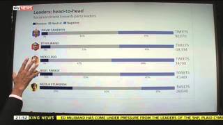 Famous Leaders' Debate social media reaction Wealth