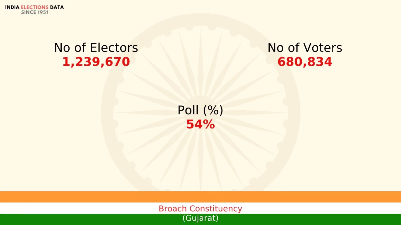 Broach Constituency Gujarat loksabha Election Result 2004 Vasava