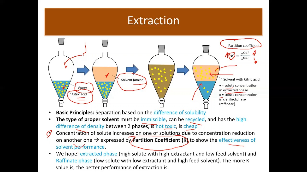 5.3 Introduction to Downstream Process: Isolation, Concentration and ...