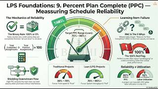TA - The Last Planner System® (LPS) Foundations - 9.Percent Plan Complete (PPC):Schedule reliability