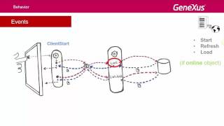 Events in mobile applications.
