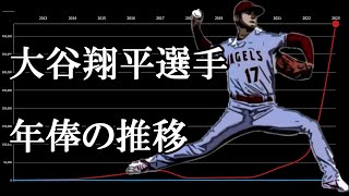 大谷翔平 年俸の推移