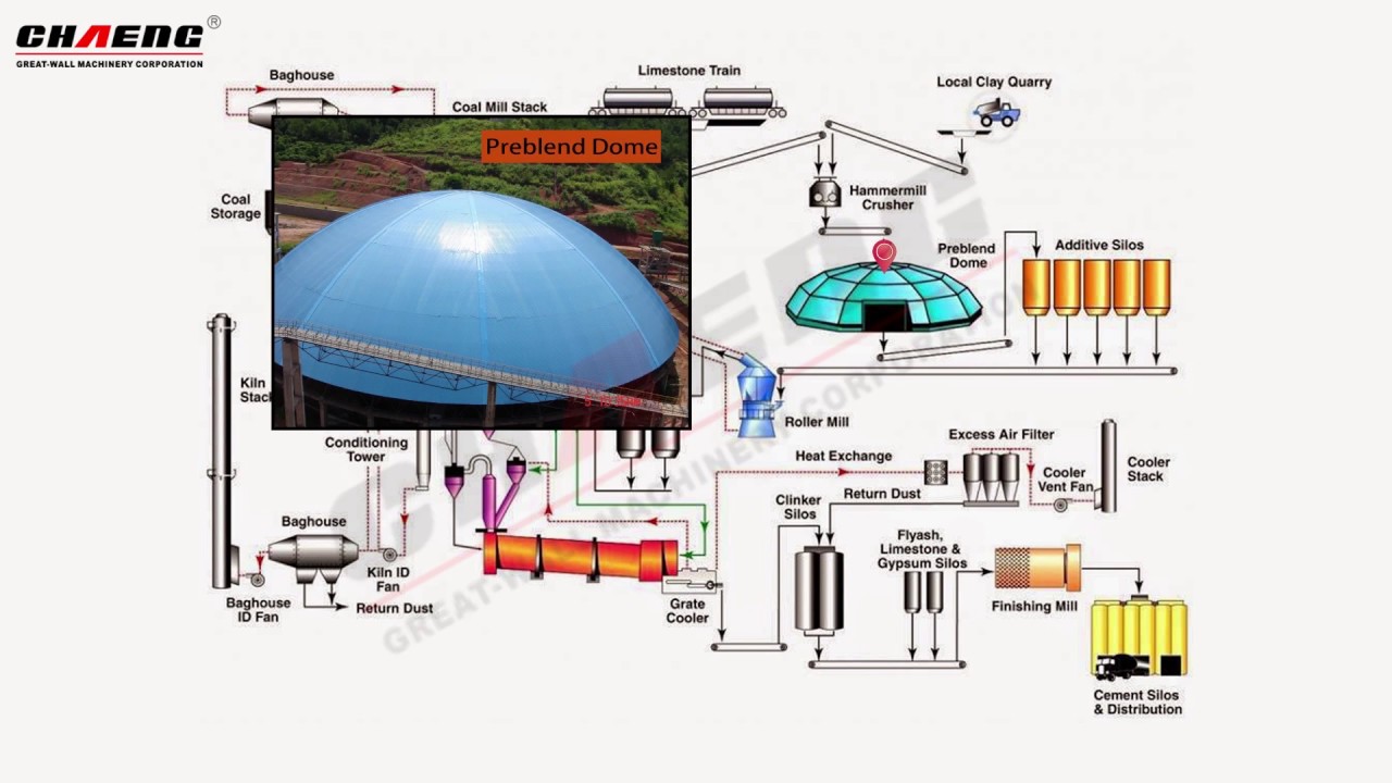 Cement factory Cement production line process illustration - YouTube