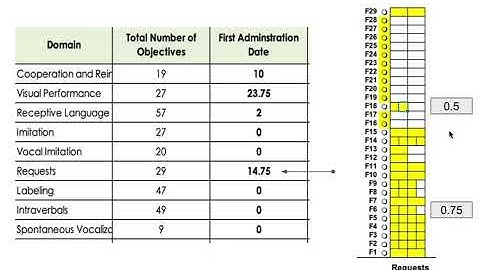 How to calculate scores on Data Input table: ABLLS-R