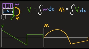 Statics: Shear and Bending Moment Diagrams Part 1 (indefinite integral method)