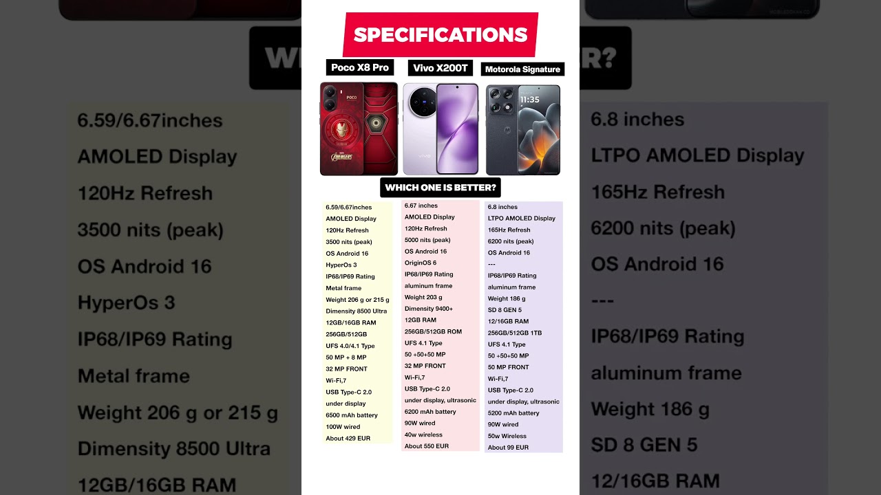 Poco x8 pro vs vivo x200t vs Motorola Signature