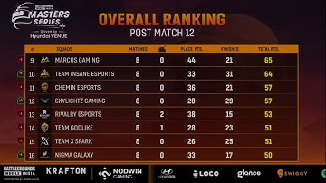 Nodwin Lan Event Overall Standings After Week 2 Qualifiers Day 4 #nodwinlan #bgmi #s8ul