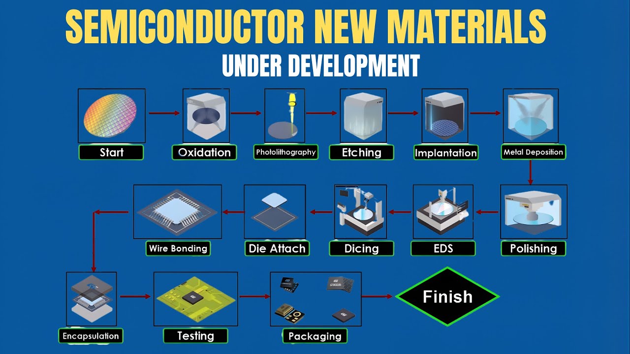Semiconductor New Materials Under Development | Future Chips & Emerging ...
