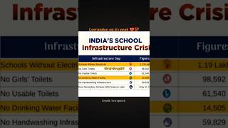 Corruption on it's peak 💔💯#government #india #corrupción #newspinch #shorts