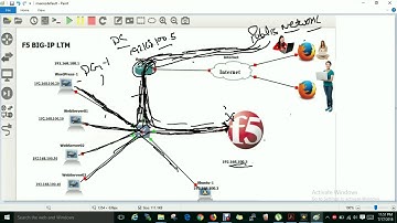 F5 BIG-IP  One Arm deployment  |  In Hindi