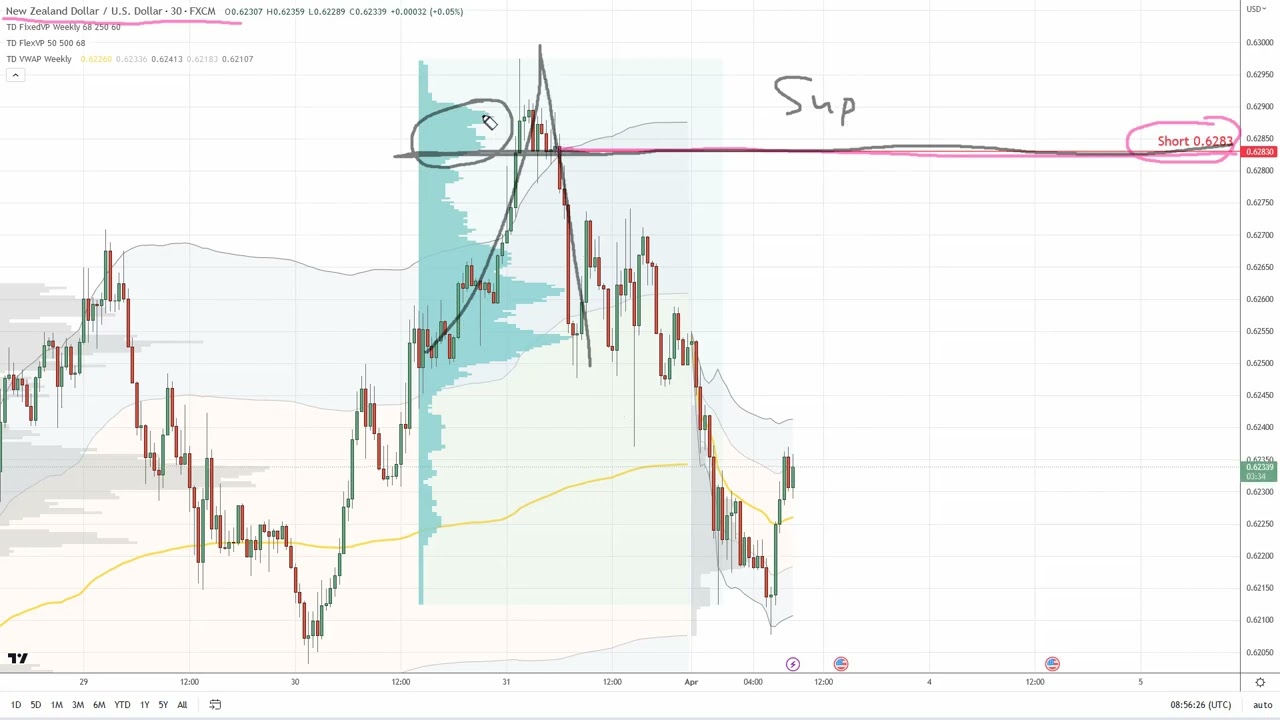 Volume Profile Trading Ideas - 3rd April 2023