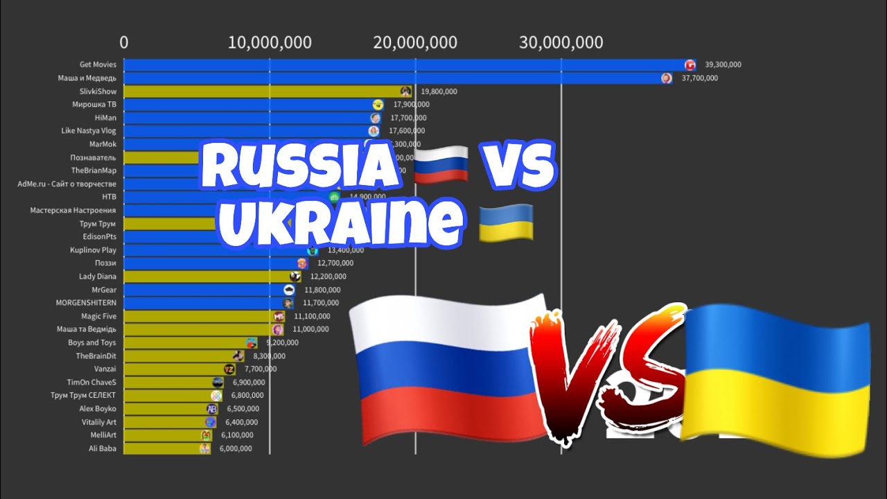 Russia VS Ukraine Top YouTube Channels 2022-2029 - YouTube