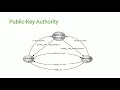 Lecture 11: Distribution of Public Keys