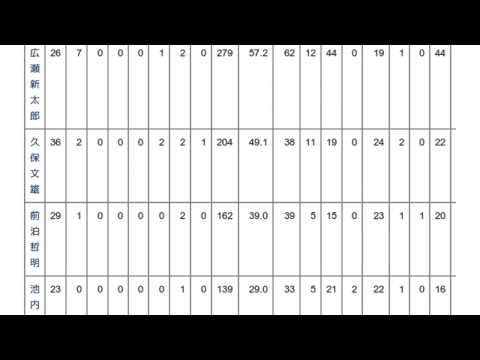 「1985年の横浜大洋ホエールズ」とは ウィキ動画