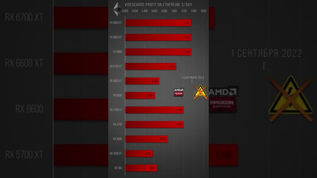 Доходность майнинга Эфириума на видеокартах nvidia и amd | 1 сентября 2022 | Ethereum mining profit