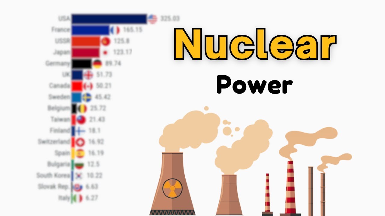 Nuclear Power Generation Capacity: Top Countries - YouTube