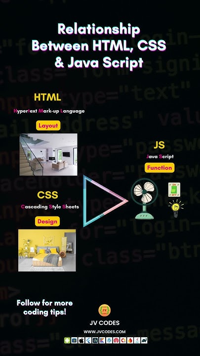 Relationship between HTML, CSS and JS (Java Script) Coding for ...