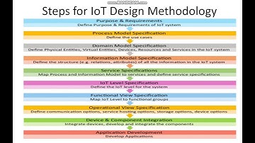 Unit5 IoT Design Methodology Part1