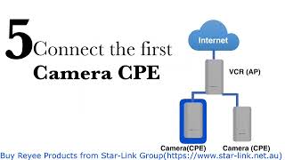 How to set up Point to Multiple Point (PTMP) for Reyee Wireless bridge EST350V2 / RG-EST310V2?