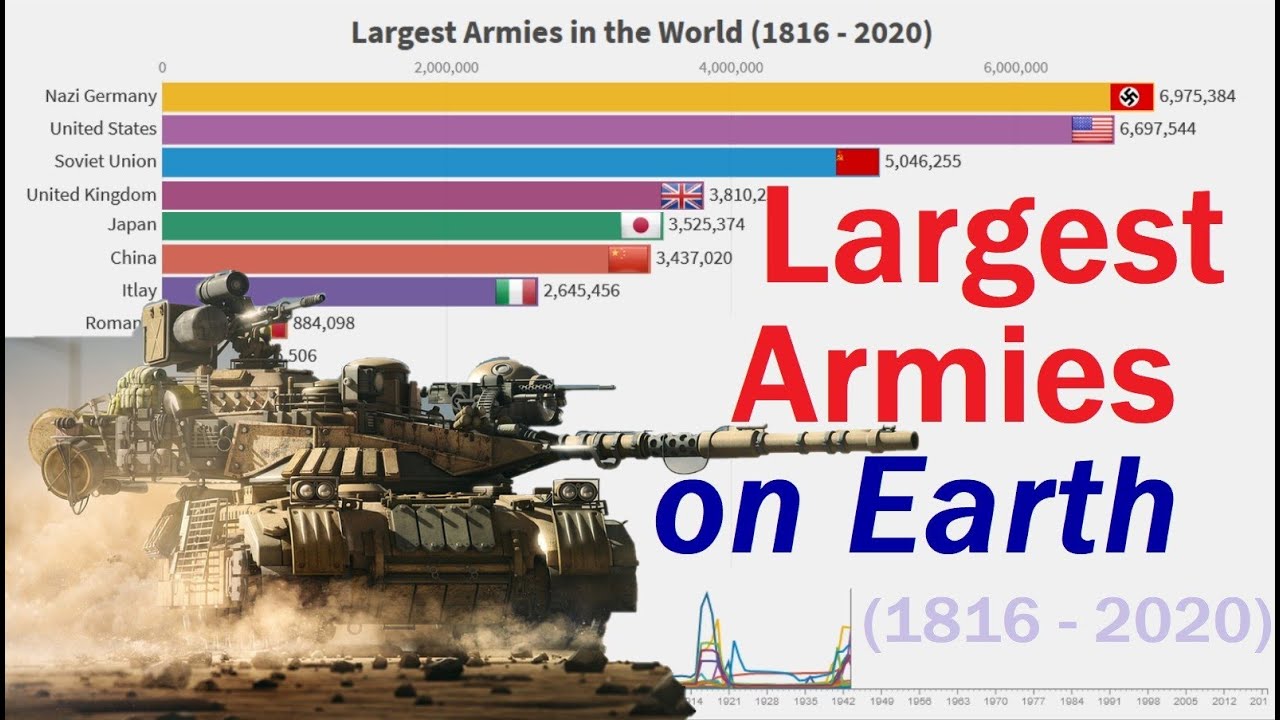 Largest Army in the World 1816/2021 