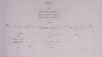 Guj med Computer Std8 ch3 Algoritham ni rachana part6 Binalmiss