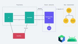 Full guide to Android App Architecture - MVVM - Clean architecture - Jetpack compose screenshot 3