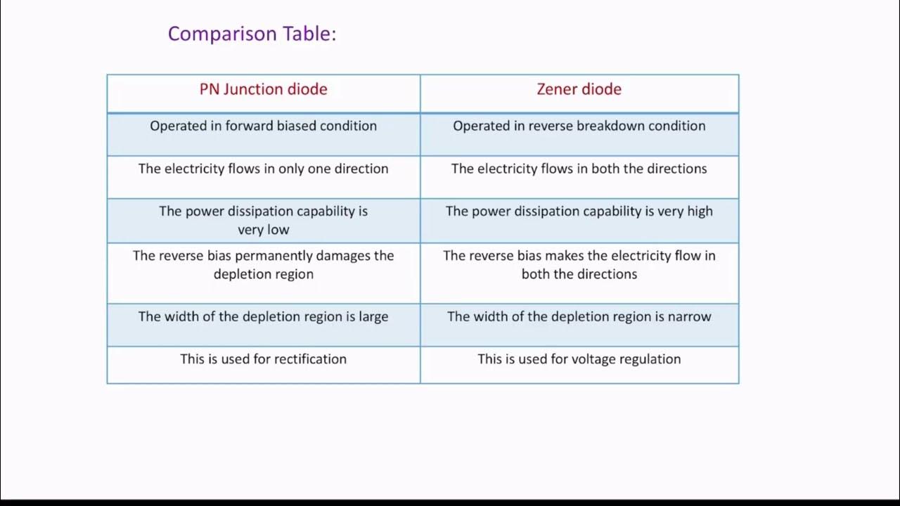 Differences between pn junction diode and Zener diode ImportantelectronicsElectronics