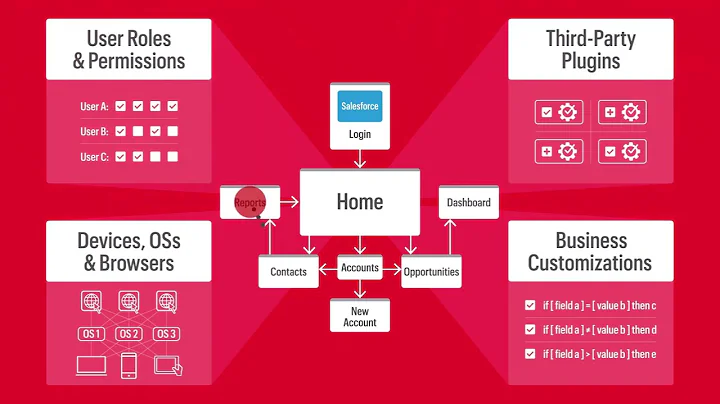 Keysight's Automated Software Testing Ensures Accuracy and Efficiency in Your Salesforce Workflow