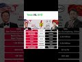 📈 Investor perspective: Tesla built the EV revolution. BYD is scaling it at record speed. #finance